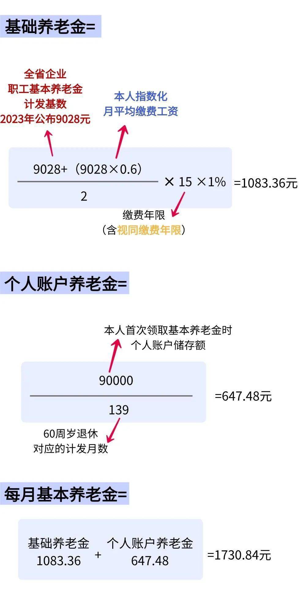 養(yǎng)老金計(jì)算超簡單,輕松看懂五險(xiǎn)一金