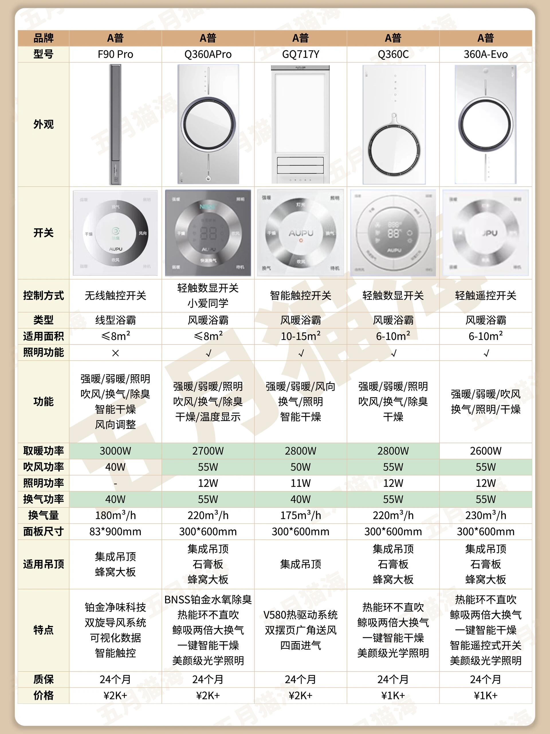 浴霸弱電啥意思