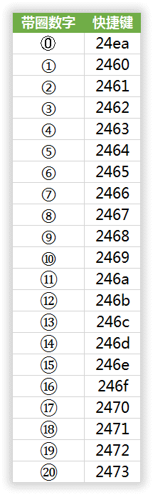 word中怎么讓11以上的數(shù)字變成帶圈的序號?