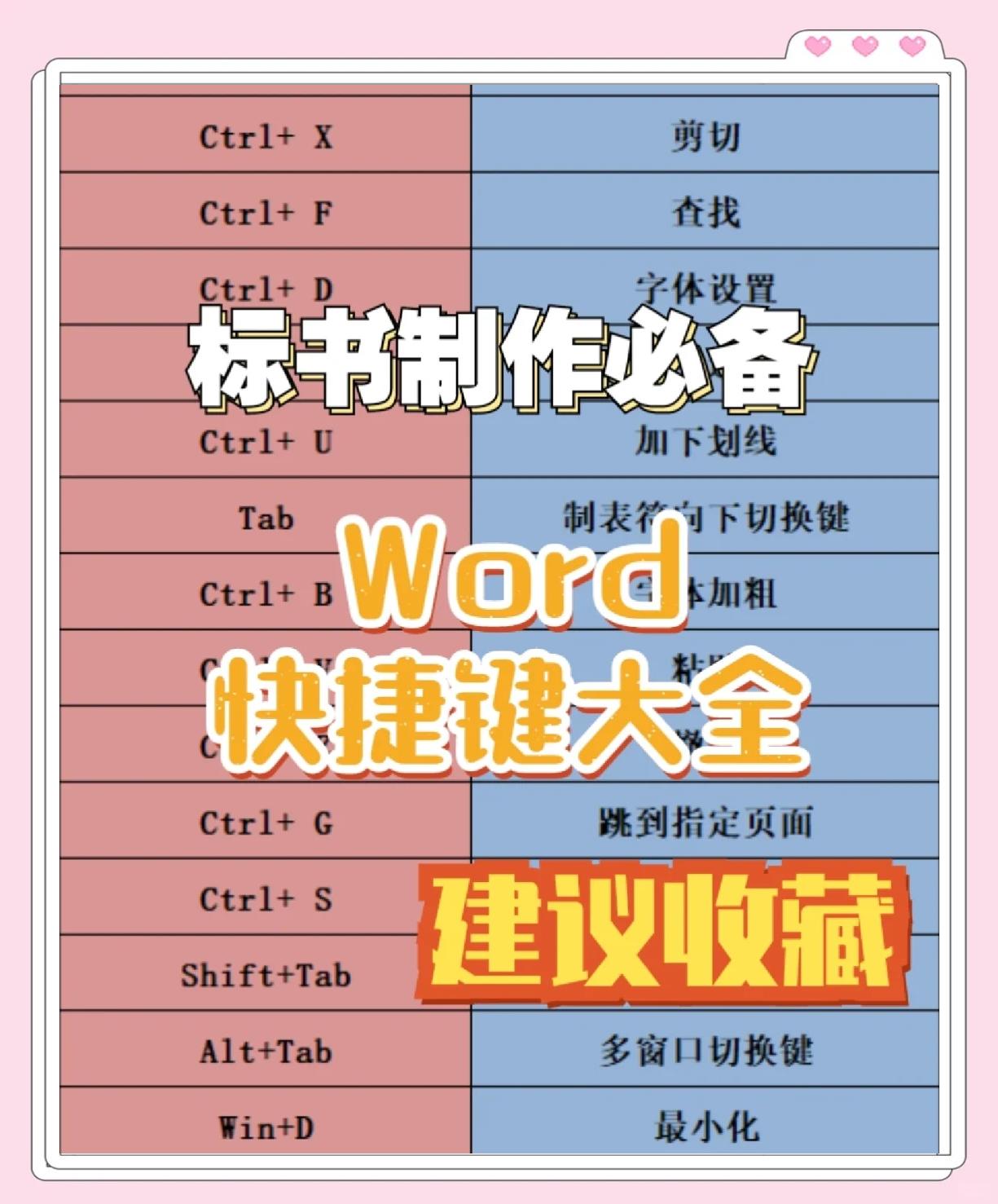 WORD里頭的上標(biāo)和下標(biāo)快捷鍵為什么不能用?