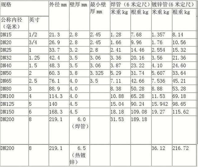 一寸半的水管是直徑多少厘米呀,兩寸的呢