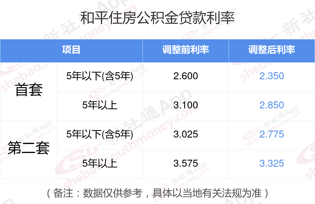 目前天津第二套房屋貸款利率是多少