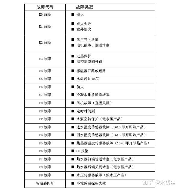 家里萬(wàn)家樂(lè)燃?xì)鉄崴黠@示e1是怎么回事