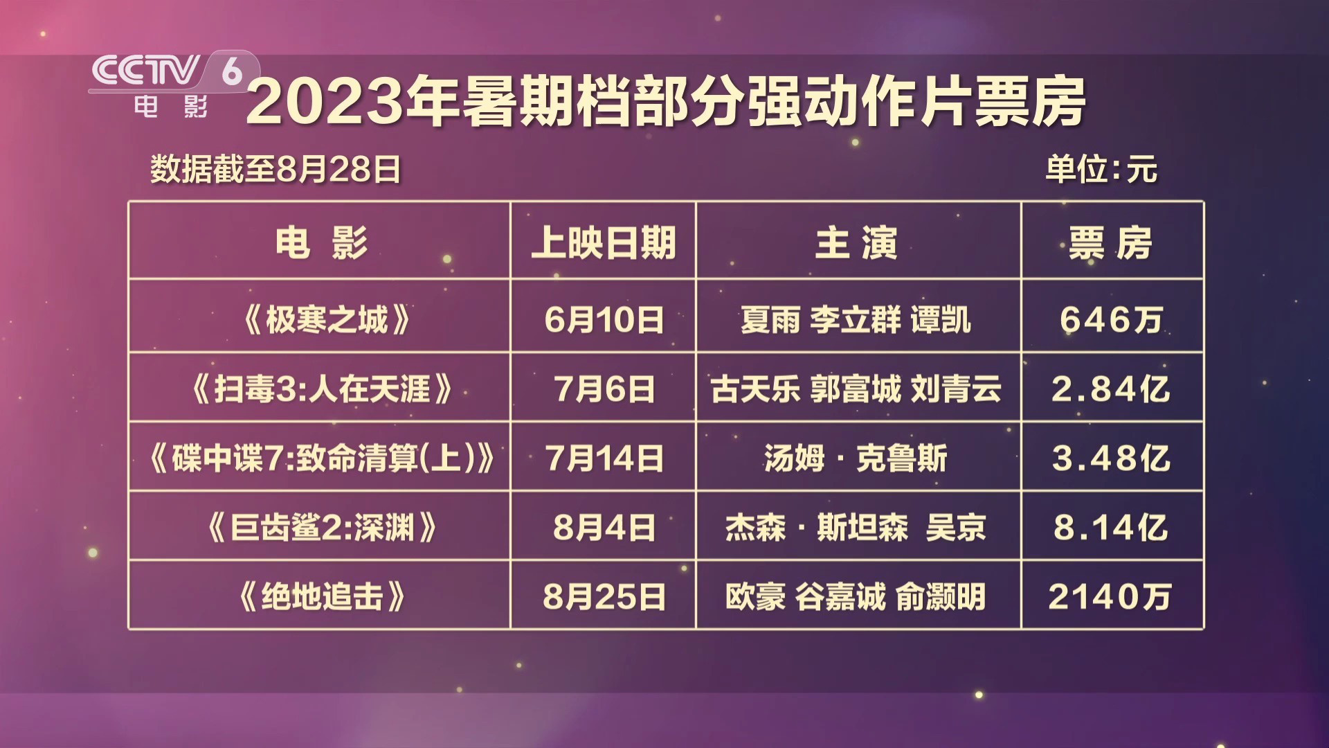 國慶檔電影瞻望國內(nèi)電影強(qiáng)于海外大片_高清新聞