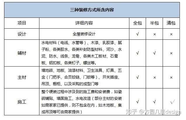 家裝半包和全包的區(qū)別家裝全包和半包哪個(gè)更省錢