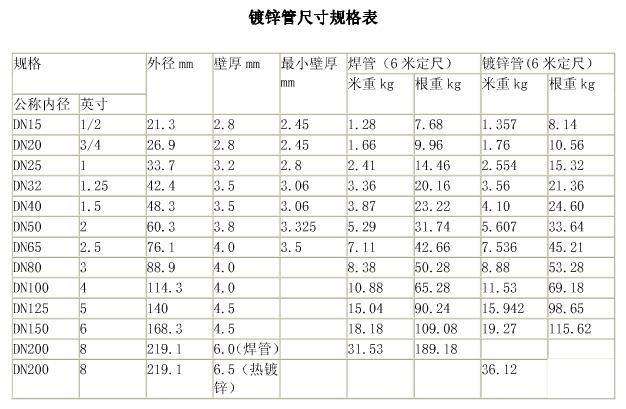 請(qǐng)問(wèn)dn15熱鍍鋅鋼管外徑和內(nèi)徑是多少mm