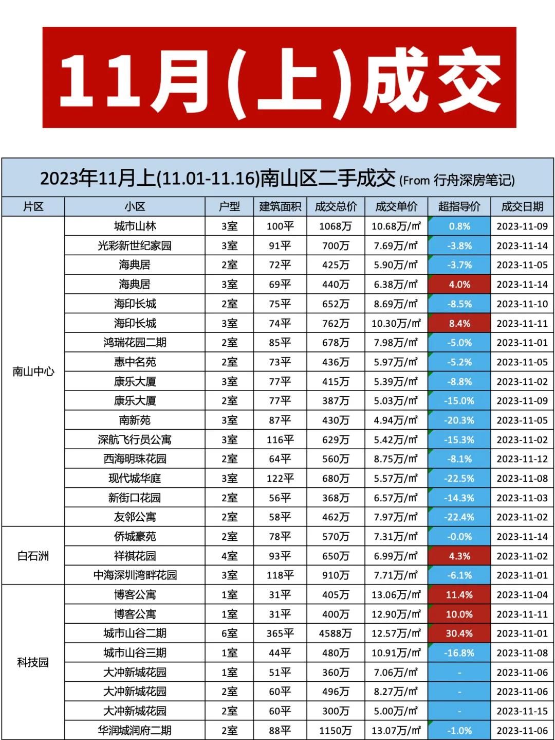 深圳月亮灣花園二手房房價(jià)走勢怎么樣