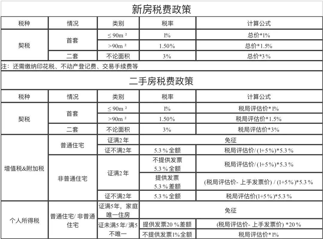 北京二手房契稅收費標準是什么怎么計算繳納