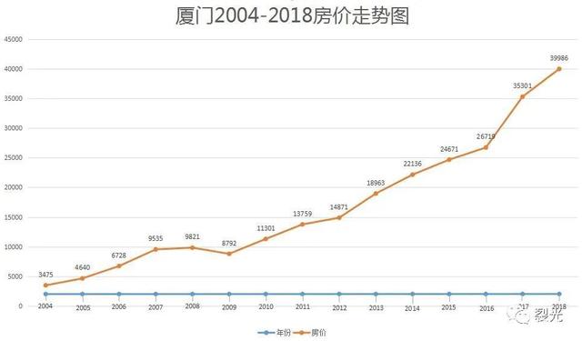 2016廈門房屋均價是多少