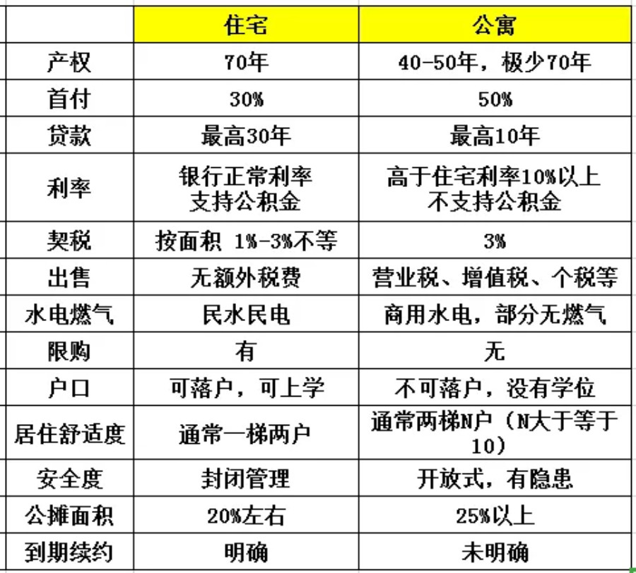 高層公寓式住宅和普通住宅的區(qū)別是什么