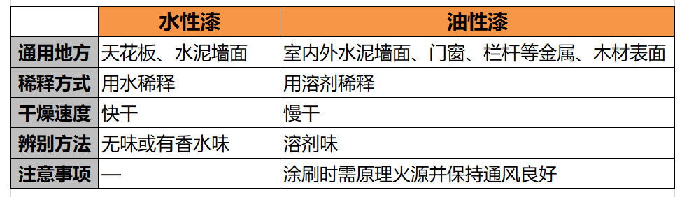 乳膠漆和水性漆有哪些區(qū)別,要怎么區(qū)分