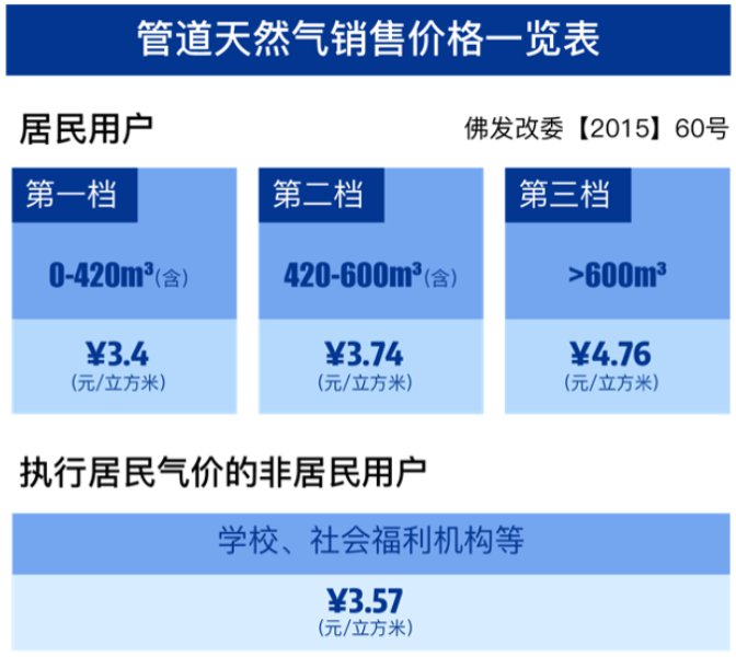 廣州市現(xiàn)在煤氣價(jià)格大概多少管道煤氣的價(jià)格