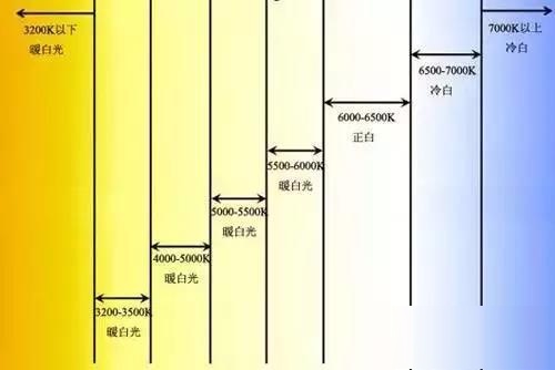 暖白led燈條和冷白正白有哪些不同