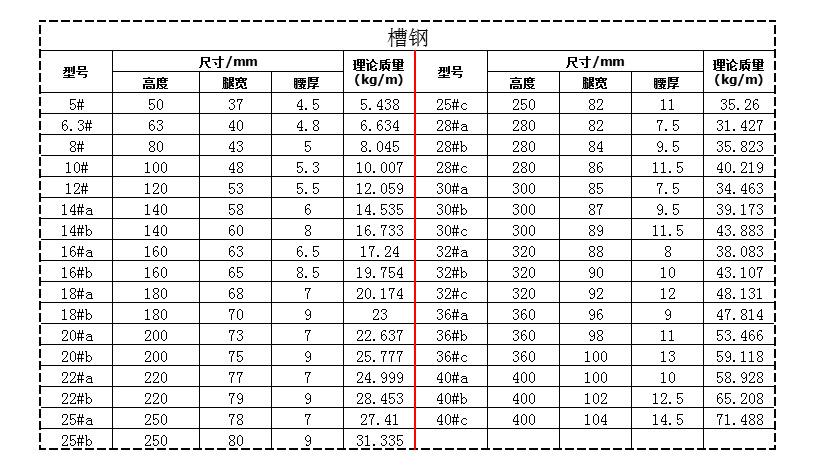 18a、22a號槽鋼理論重量及來自規(guī)格大小是多少?