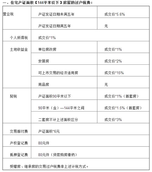 房屋過(guò)戶費(fèi)怎么算房子過(guò)戶需要多少錢(qián)呢