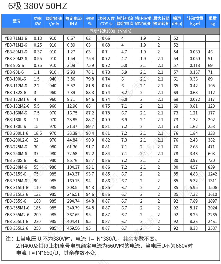 5.5千瓦2級,4級,6級電機(jī)轉(zhuǎn)速分別是多少