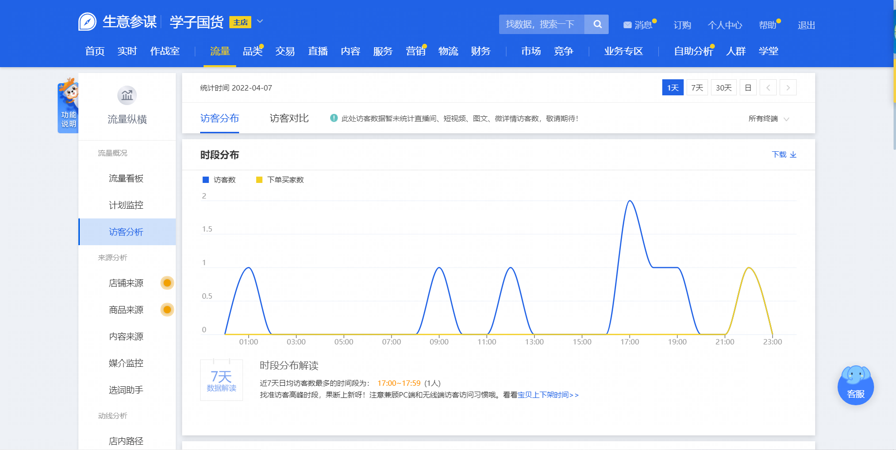 淘寶商鋪上【瀏覽量】和【訪客數(shù)】分別是什么意思???