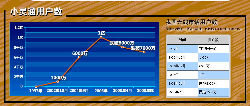 聯(lián)通澄清南方大靈通政策:有正式頻段不會退市_電信
