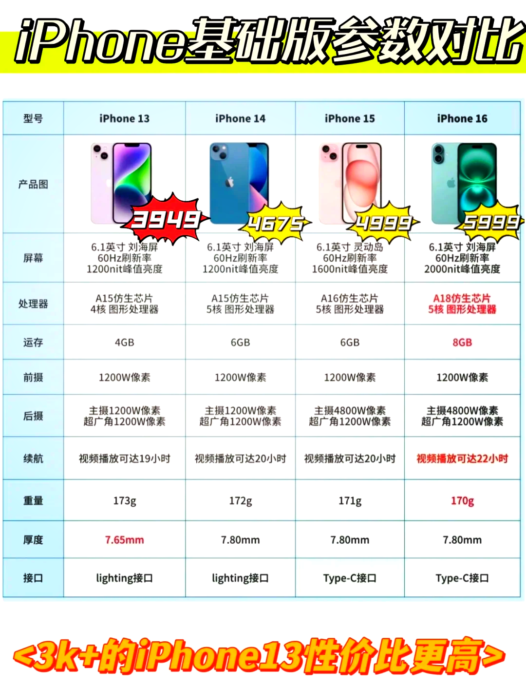 蘋果iPhoneX和蘋果iPhone13綜合對比