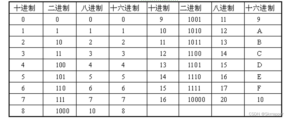 二進(jìn)制、十進(jìn)制、八進(jìn)制、十六進(jìn)制各代表的英文字母是什么
