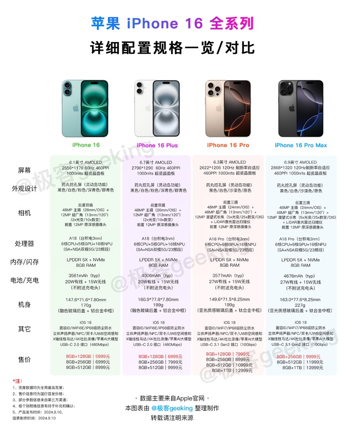 蘋果iphone4S詳細配置對比【參數(shù)對比】