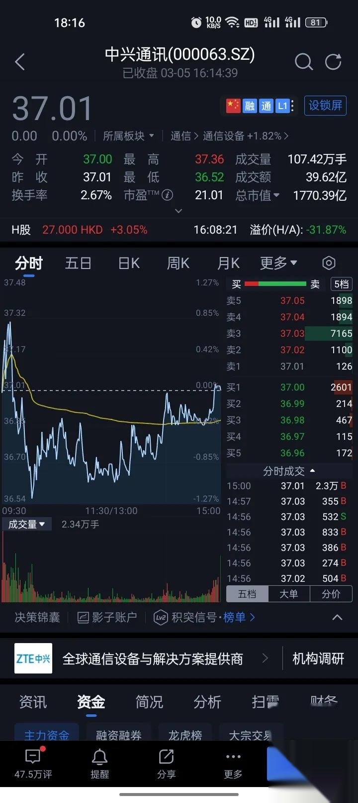 中興通訊A股一天暴跌9.28%至5年來(lái)最低_電信