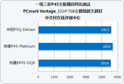 3D基準(zhǔn)效能測(cè)試—3DMark06_主板_主板評(píng)測(cè)