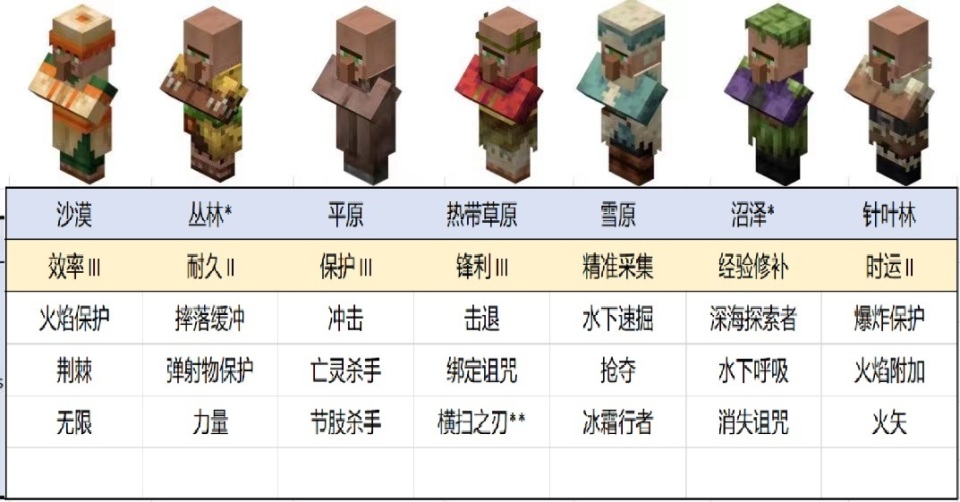 我的世界2024村民15種職業(yè)交易表有哪些變化?