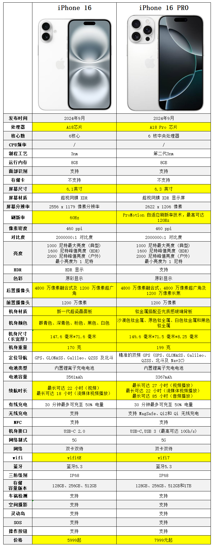 蘋果iPhone5S詳細(xì)配置對(duì)比【參數(shù)對(duì)比】