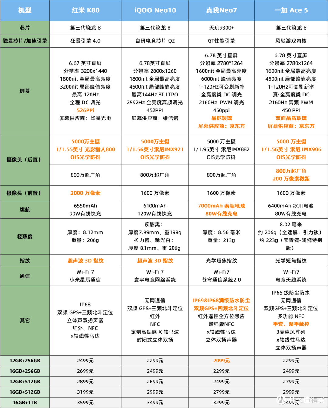 iQOO10和iQOONeo8Pro綜合對比