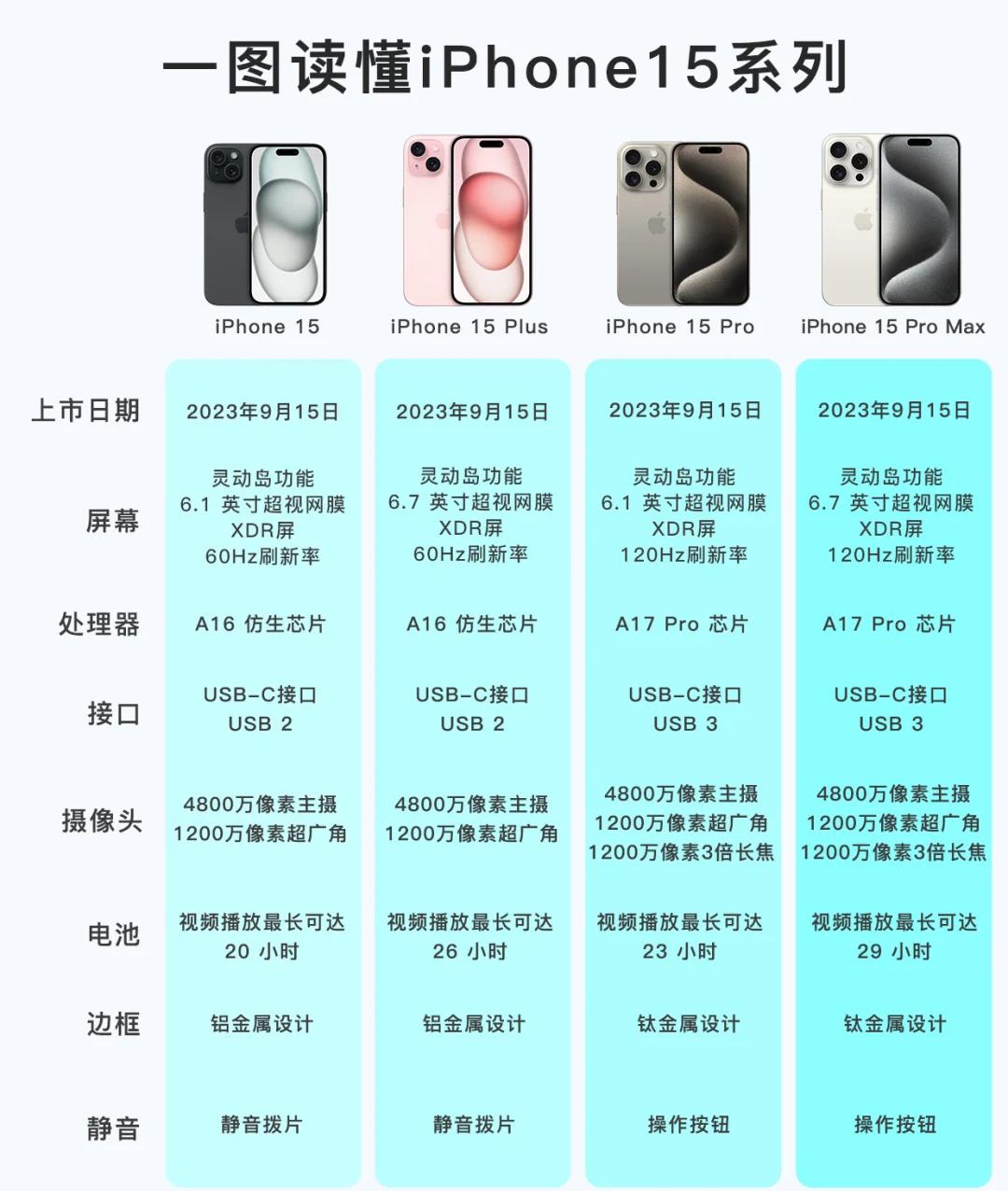 蘋(píng)果iPhone15詳細(xì)配置對(duì)比【參數(shù)對(duì)比】