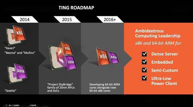 AMD為何放棄自研ARM架構?生態(tài)不如x86