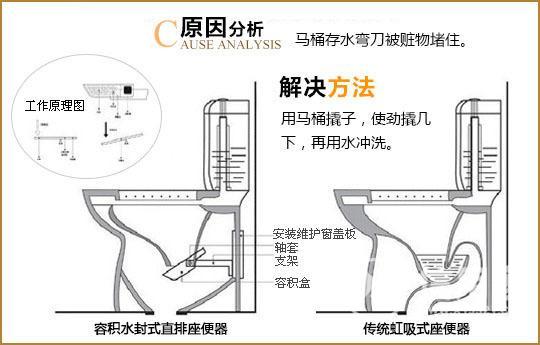 馬桶堵了怎么辦解剖馬桶結構圖堵塞解決法_天津十大裝修公司