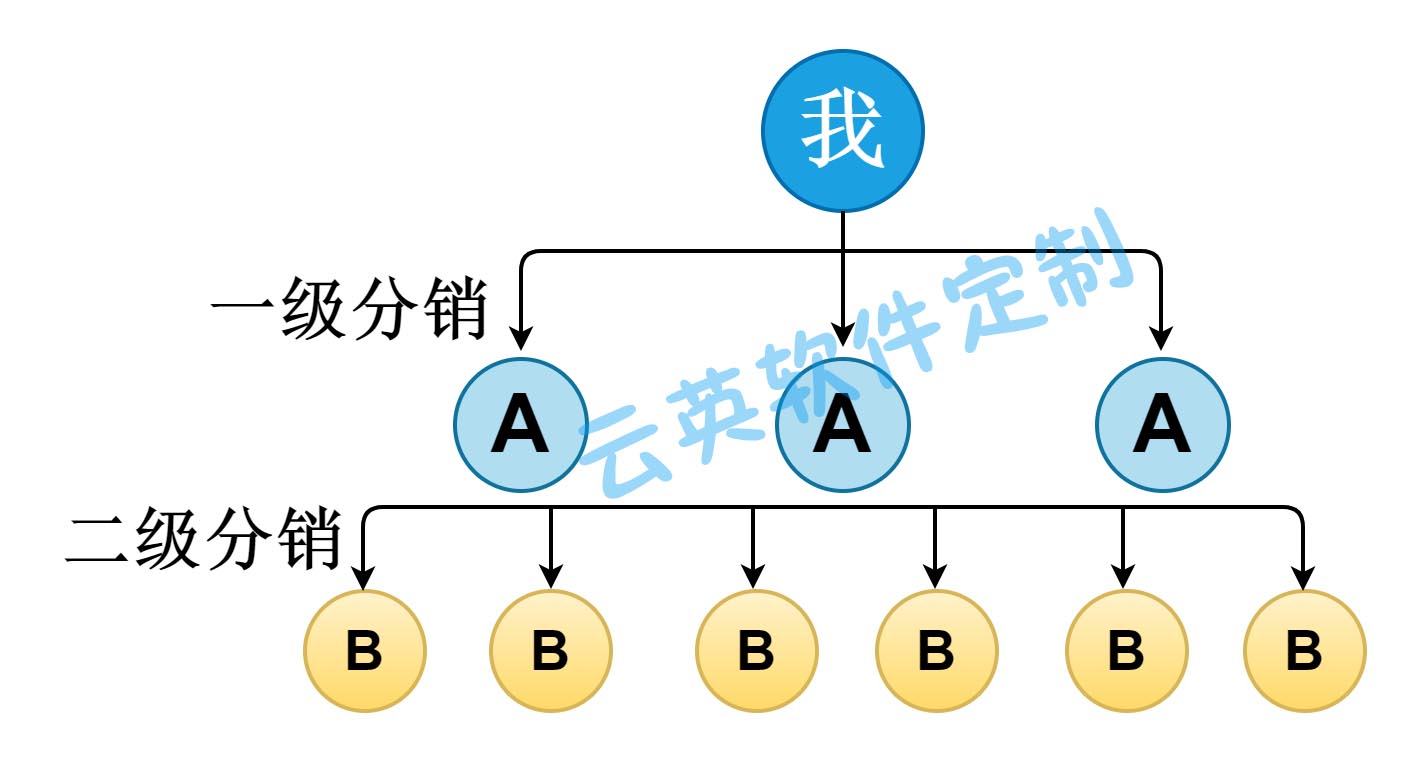 微分銷(xiāo)電商系統(tǒng),微信小程序開(kāi)發(fā).APP商城分銷(xiāo)模式
