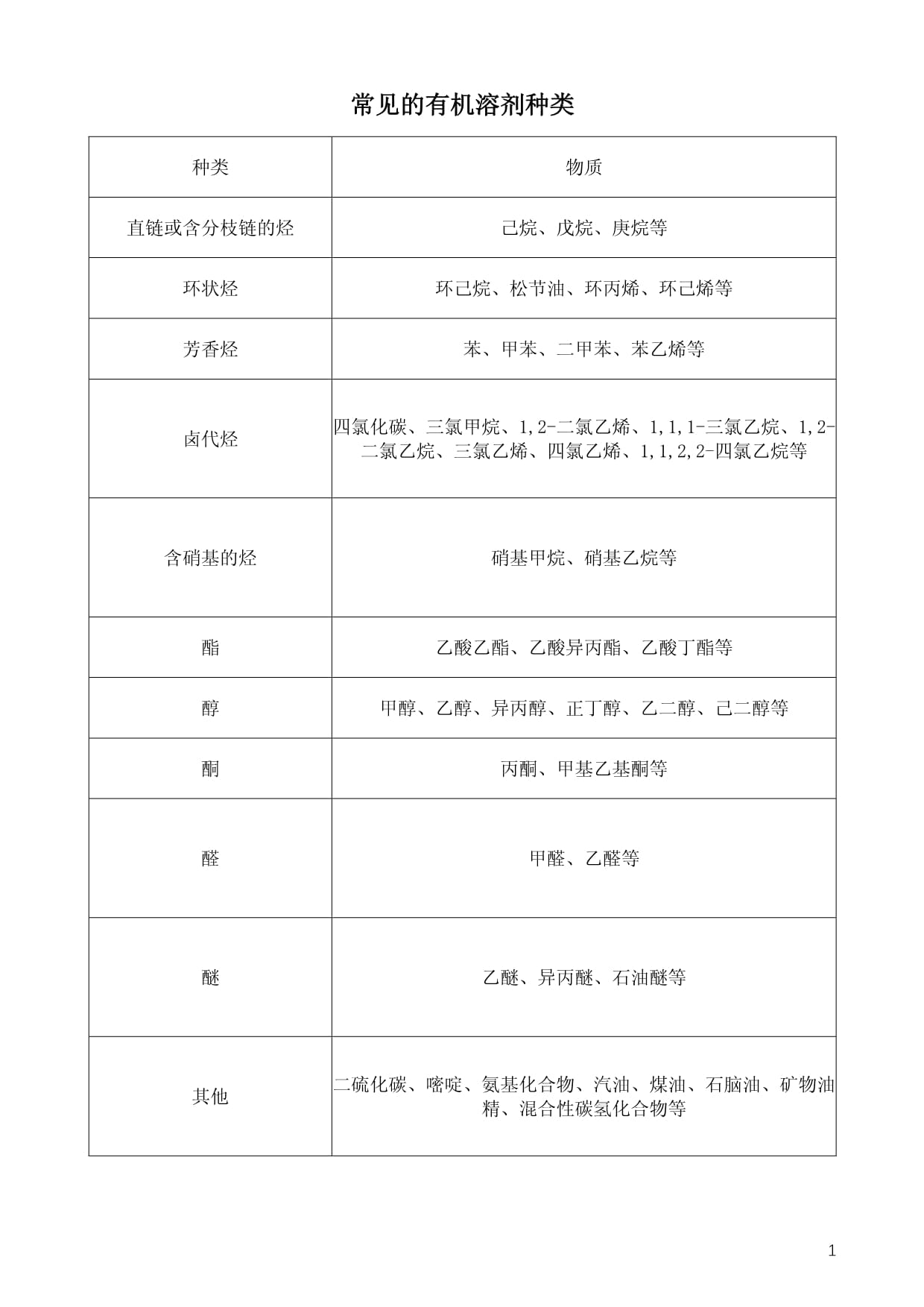 正十四烷629-59-4主要用于有機(jī)合成,也可用作溶劑及標(biāo)準(zhǔn)烴