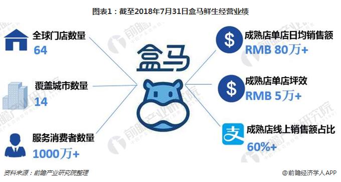 【案例】盒馬鮮生:“O2OLBS”的運營模式