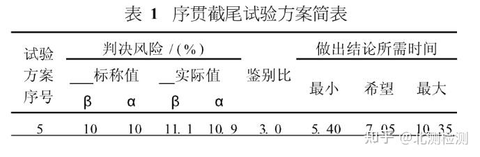 MTBF知識分享測試-壽命試驗辦理用途及計算方法