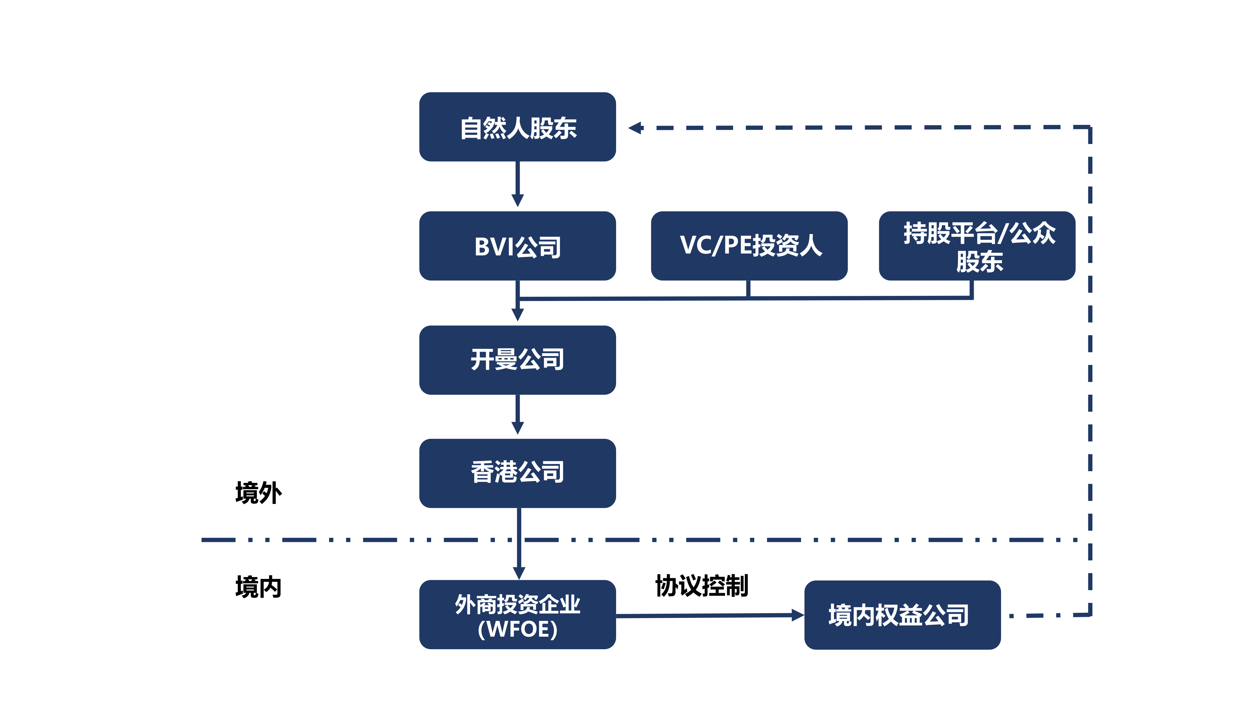 紅籌架構(gòu)和VIE架構(gòu):兩種架構(gòu)分別有哪些特點(diǎn)與作用呢?