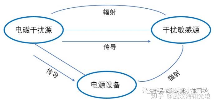 EMC測試包括的子項(xiàng)目:RE,CE,RS,CS,EFT,各是什么意思