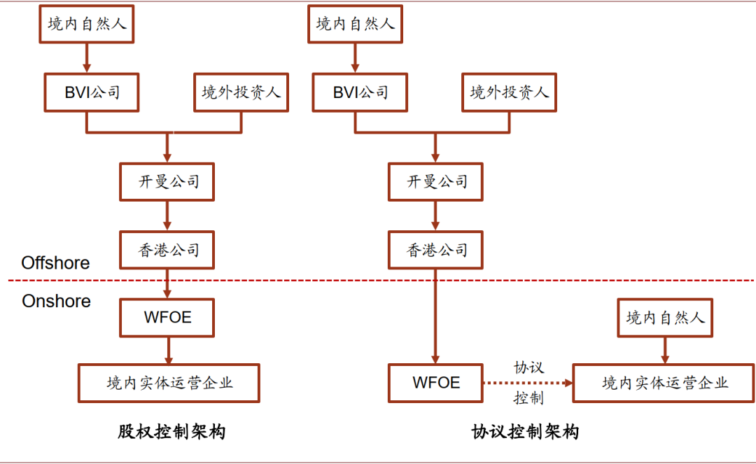 境外上市搭建紅籌架構(gòu)需要注意哪些事項(xiàng)?(2022)