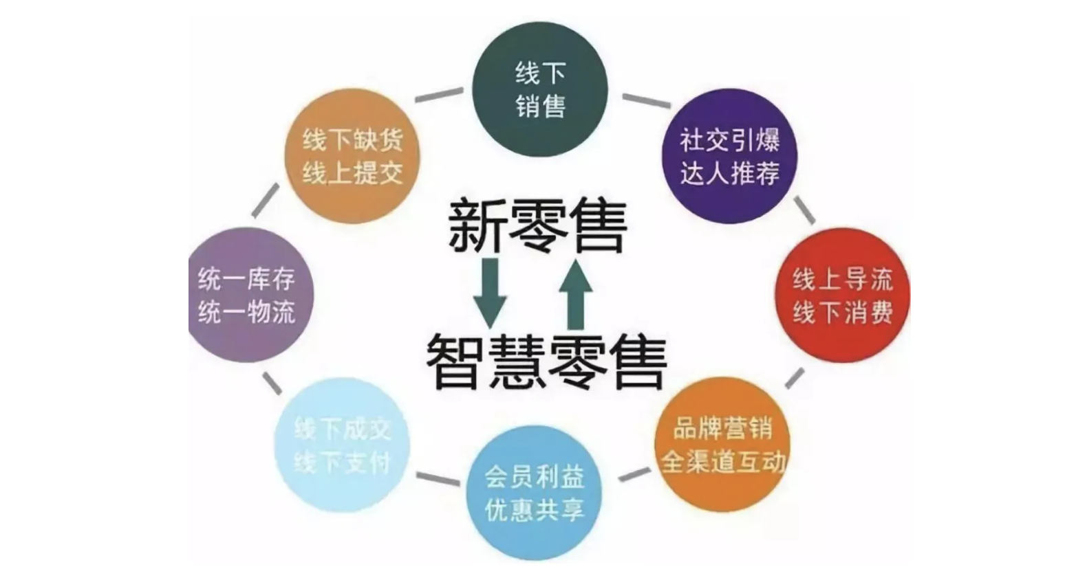 新零售門店連鎖加盟分銷系統(tǒng)、商家聯(lián)盟、異業(yè)聯(lián)盟O2O系統(tǒng)