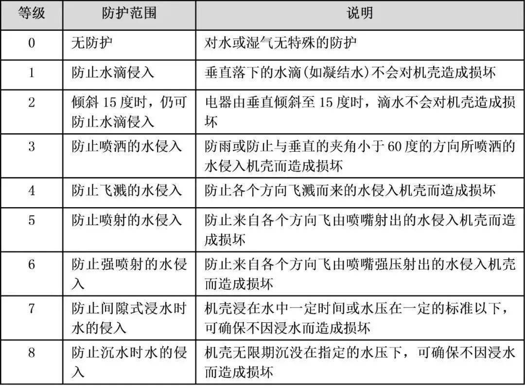 防水測試有哪些標(biāo)準?標(biāo)準GB/T4208-2017IEC60529-2013